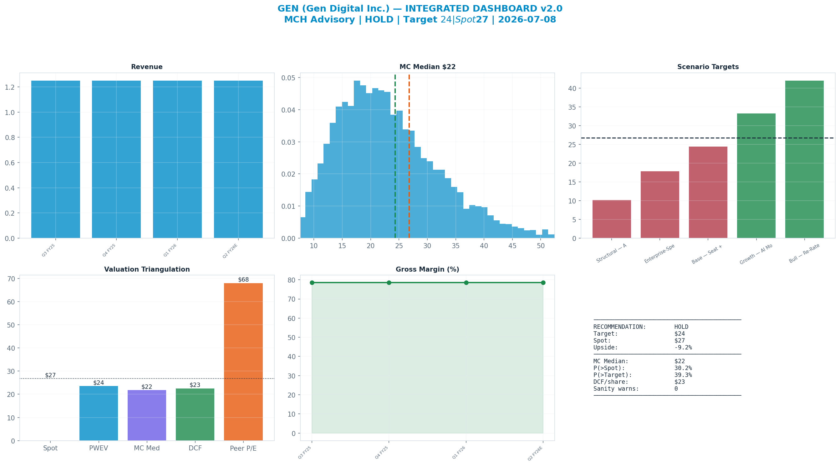 Integrated dashboard. The five valuation anchors bracket the $27 spot from $22 to $68 — fairly valued — spot brackets the blend.