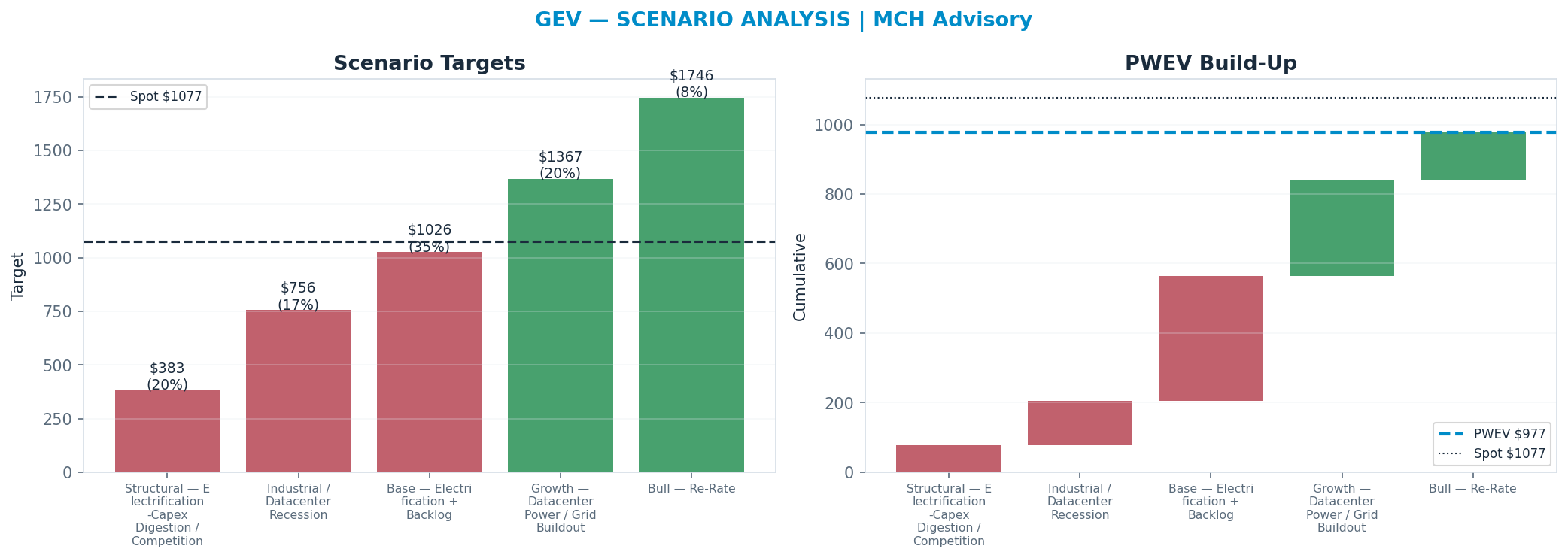 Five-scenario tree. Probability-weighted targets around the <img src=