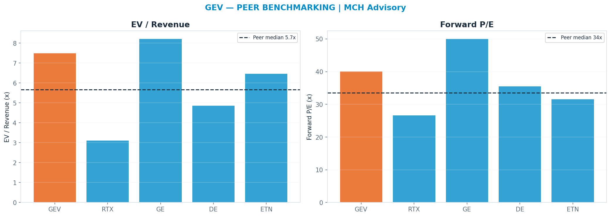 Cross-sectional peer benchmarking. Peer-median fwd P/E 33.505x → $901; EV/Rev re-rate → $820.