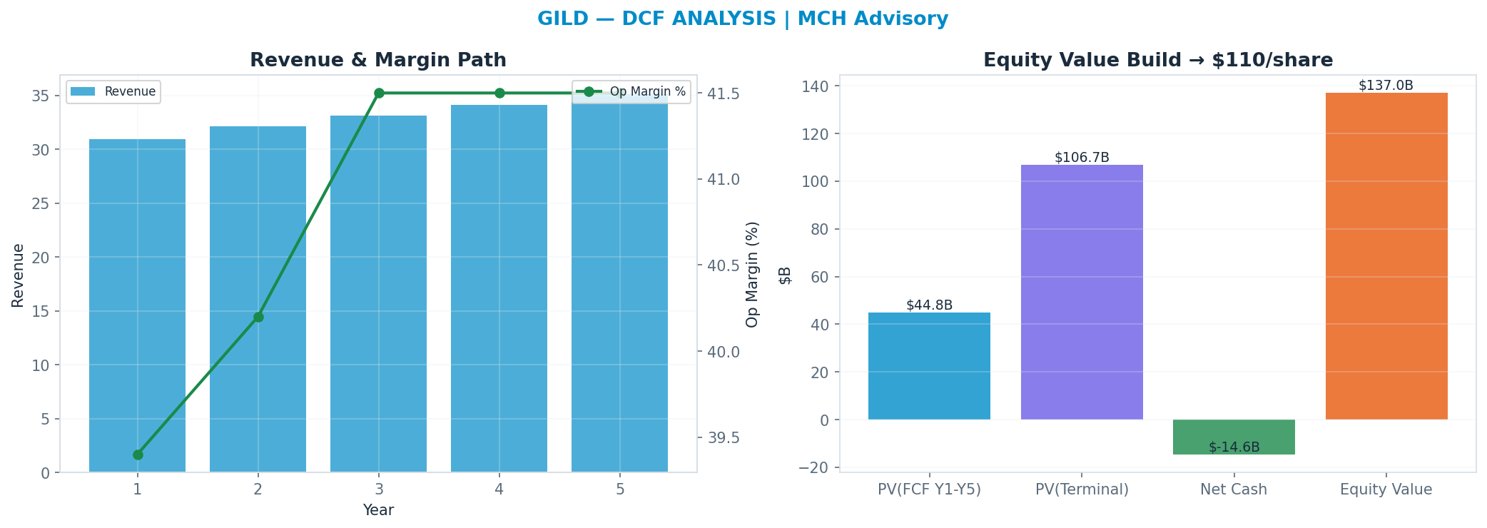 Independent DCF. WACC 8.5%, 13x terminal → <img src=