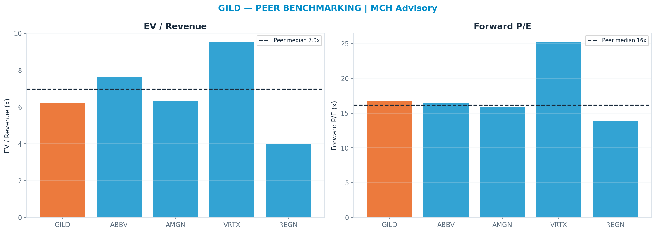 Cross-sectional peer benchmarking. Peer-median fwd P/E 16.16x → <img src=