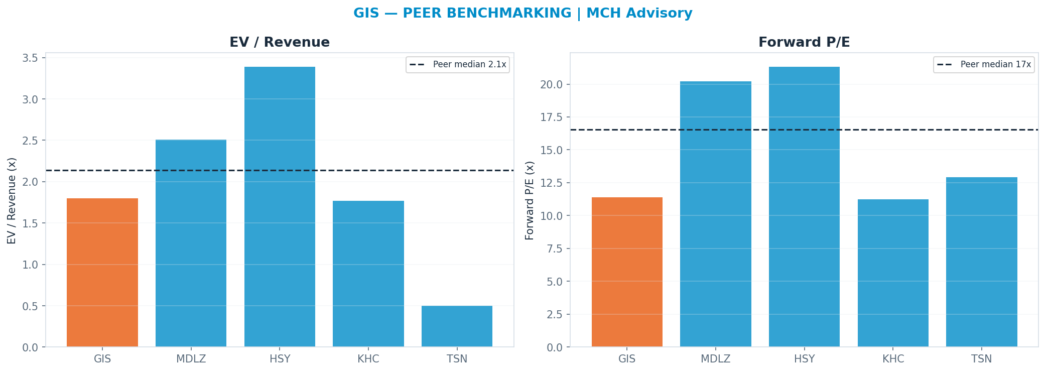 Cross-sectional peer benchmarking. Peer-median fwd P/E 16.56x → $54; EV/Rev re-rate → $49.