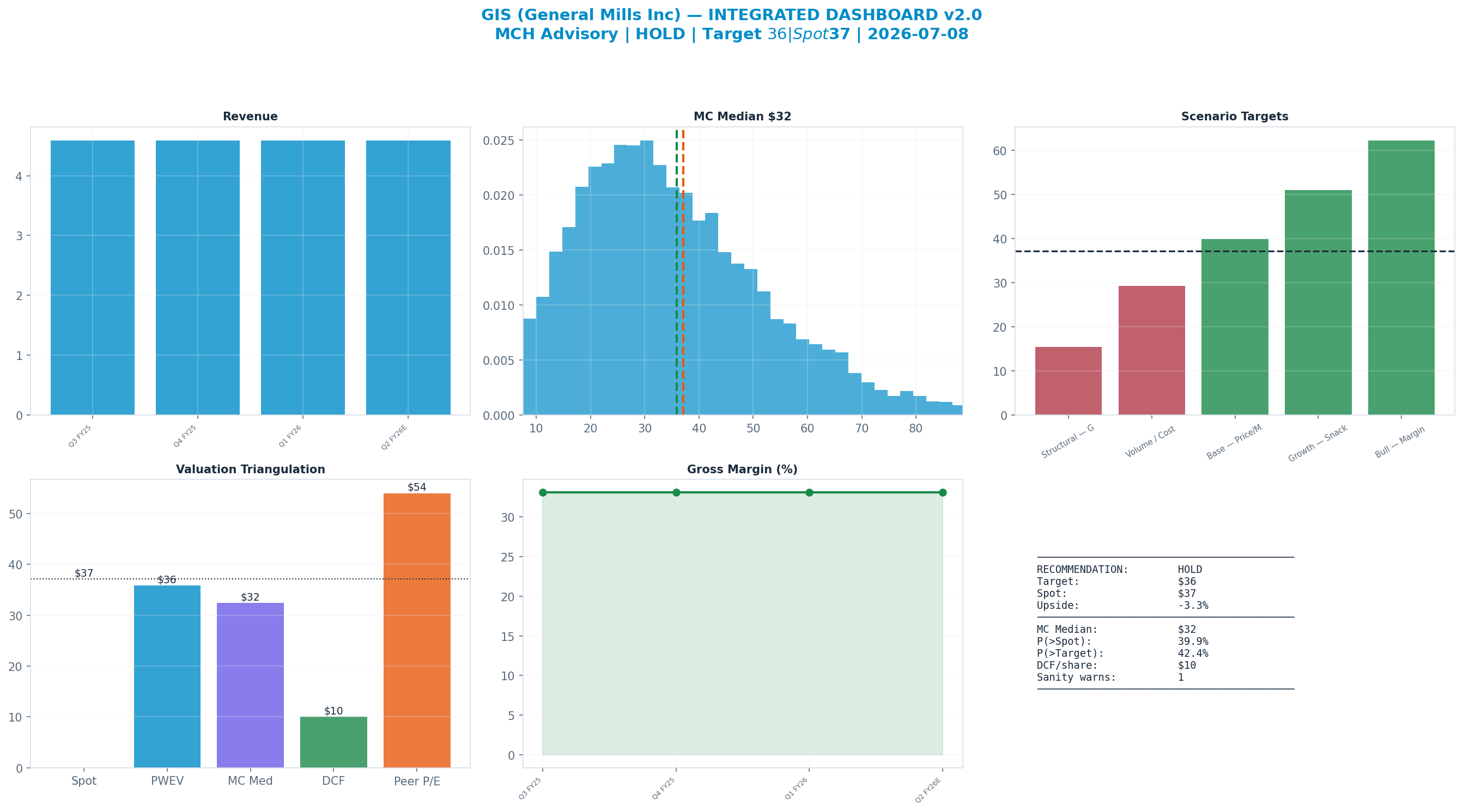 Integrated dashboard. The five valuation anchors bracket the $37 spot from <img src=