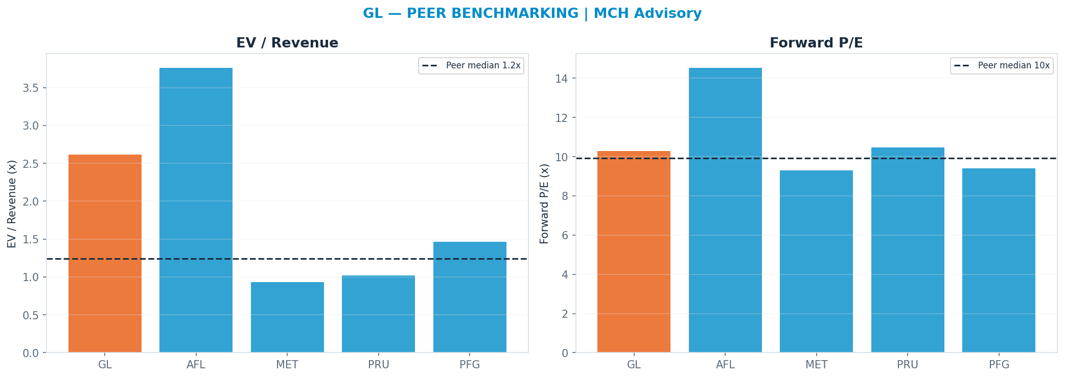 Cross-sectional peer benchmarking. Peer-median fwd P/E 9.93x → <img src=