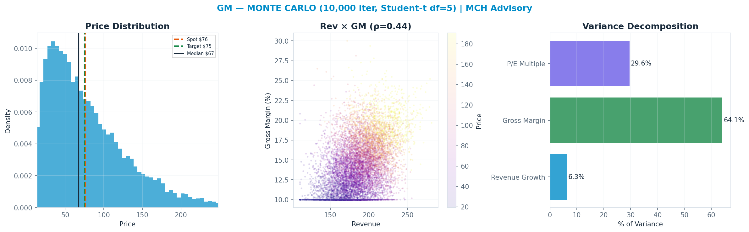 Monte Carlo distribution. Median $67; P(price > current) 44%. P10–P90: $25–<img src=