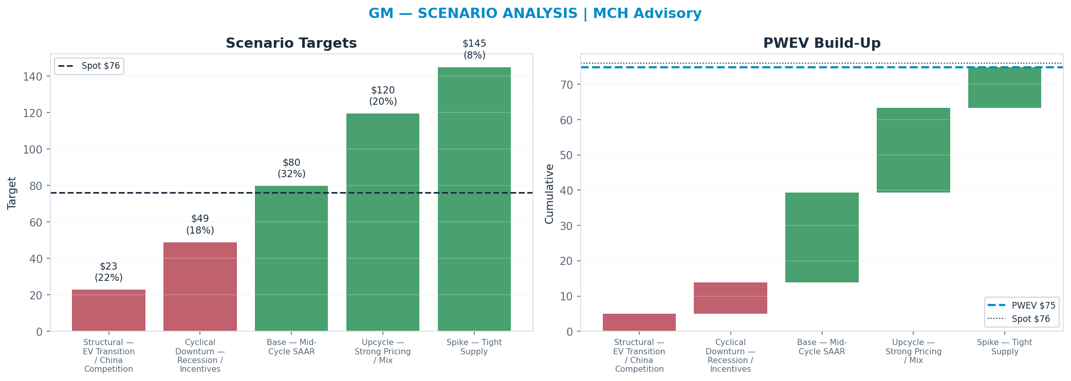 Five-scenario tree. Probability-weighted targets around the $76 spot; PWEV $75 (-1% vs spot · 12m). the payoff shows modest negative expectancy — downside mass dominates (range $23–<img src=