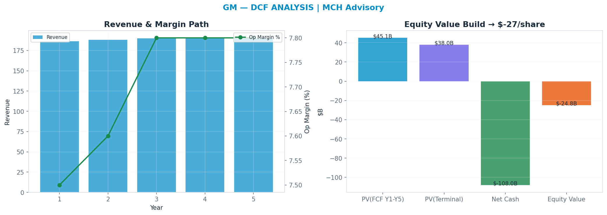Independent DCF. WACC 10.0%, 5x terminal → $-27.