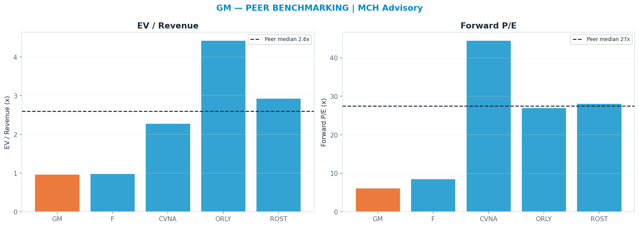 Cross-sectional peer benchmarking. Peer-median fwd P/E 27.48x → $344; EV/Rev re-rate → $411.