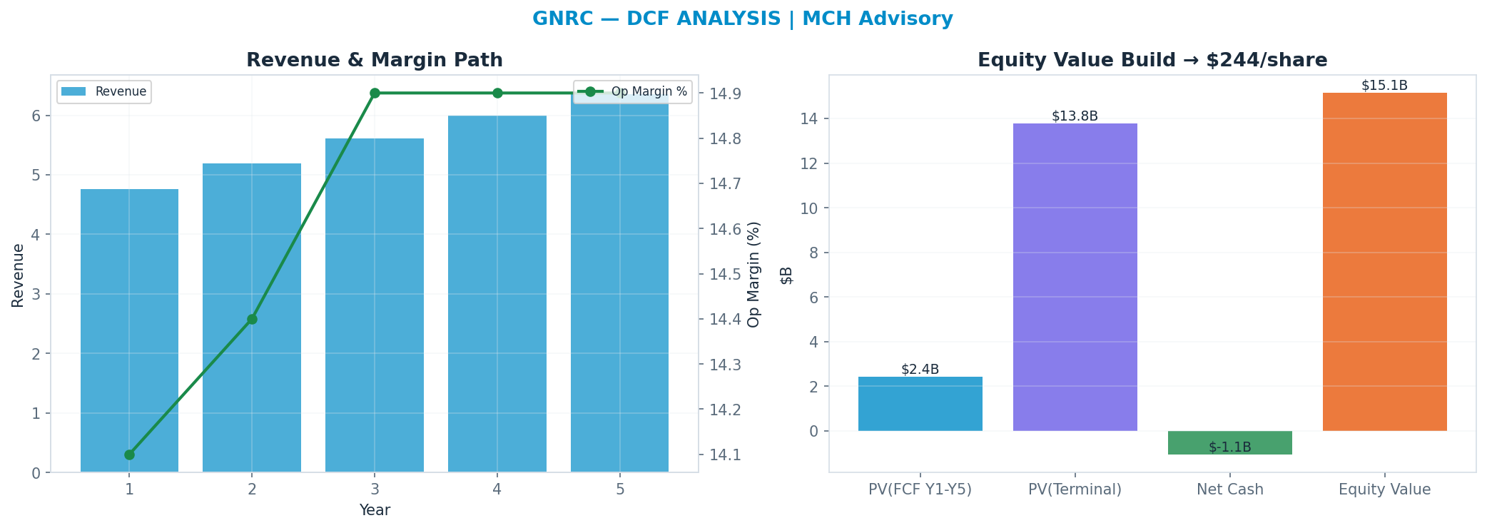 Independent DCF. WACC 9.0%, 29x terminal → $244.