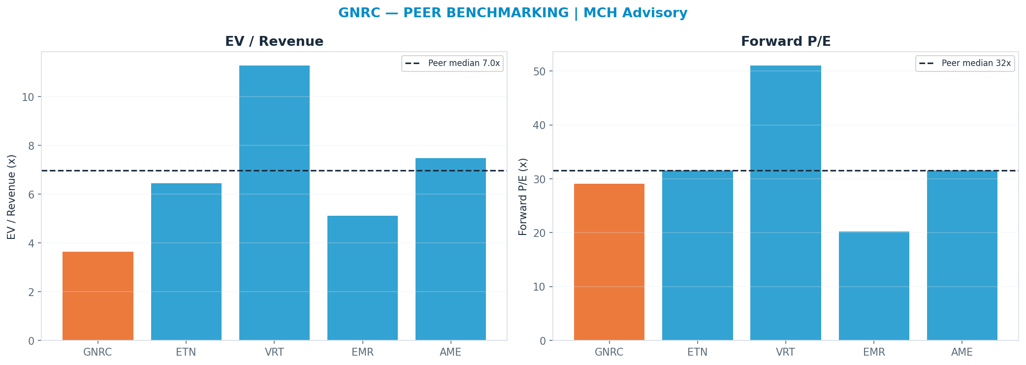 Cross-sectional peer benchmarking. Peer-median fwd P/E 31.55x → $256; EV/Rev re-rate → $467.