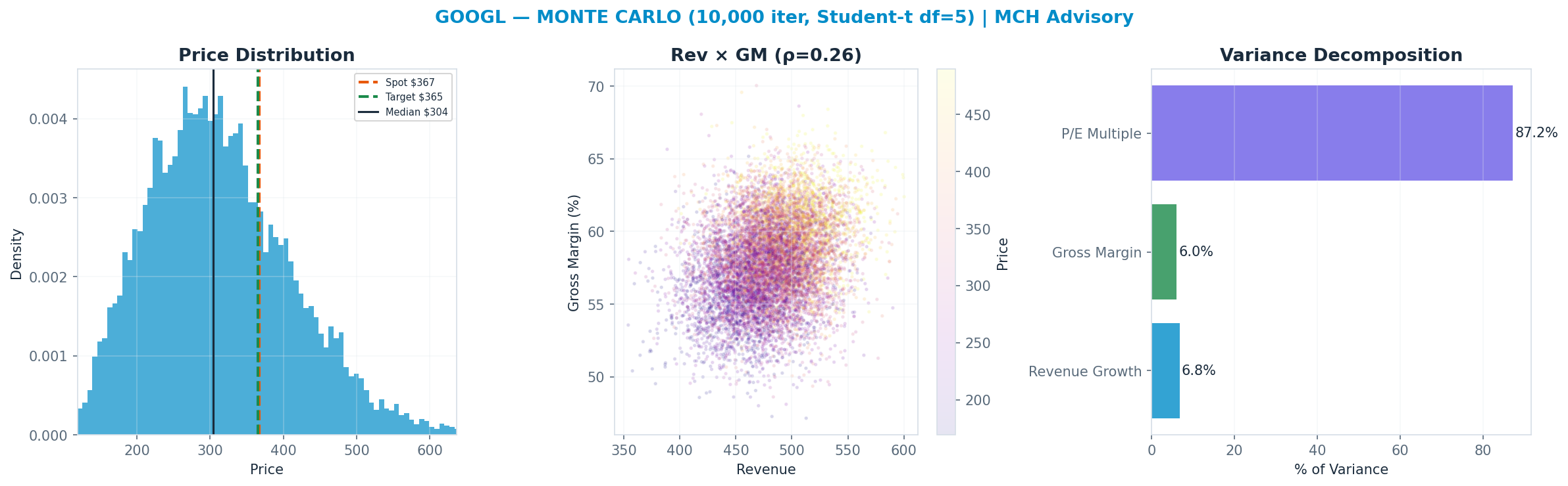Monte Carlo distribution. Median $304; P(price > current) 27%. P10–P90: <img src=