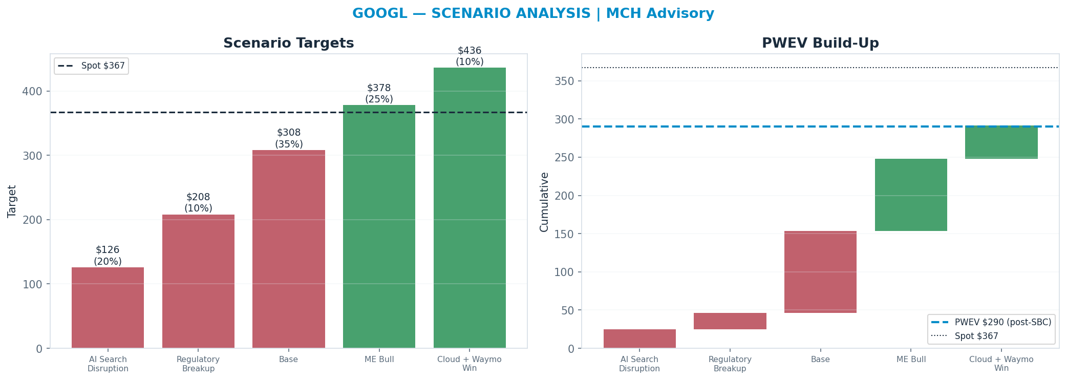 Five-scenario tree. Probability-weighted targets around the $367 spot; PWEV $290 (-21% vs spot · 12m). the payoff is skewed to the downside — upside to $436 against downside to <img src=