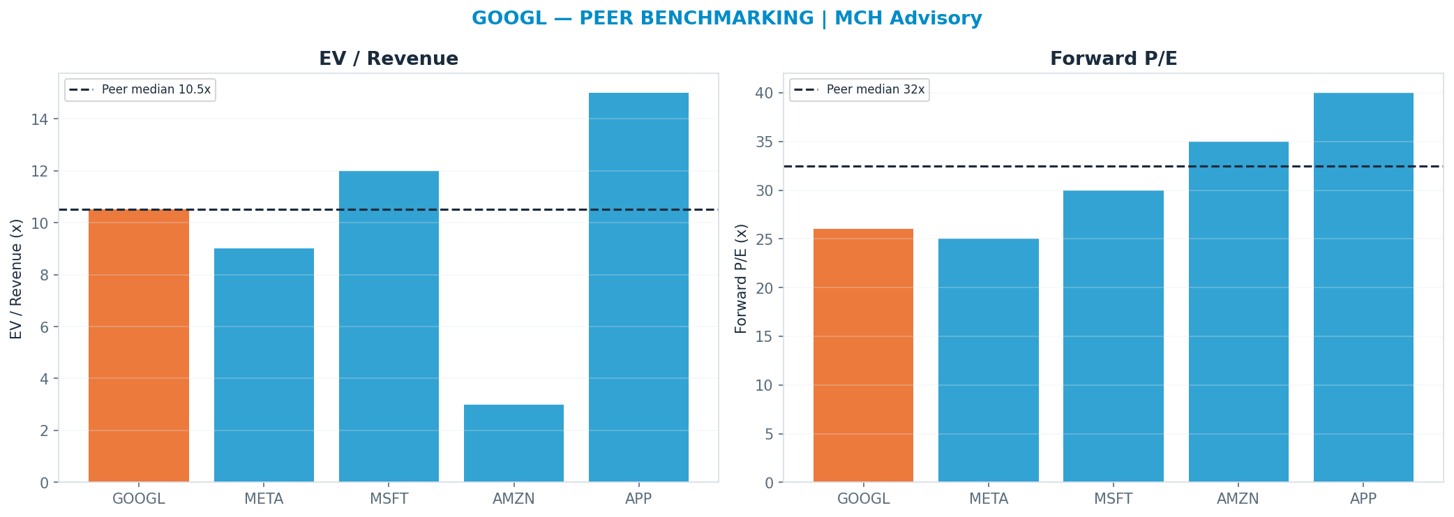 Cross-sectional peer benchmarking. Peer-median fwd P/E 32.5x → $459; EV/Rev re-rate → $367.