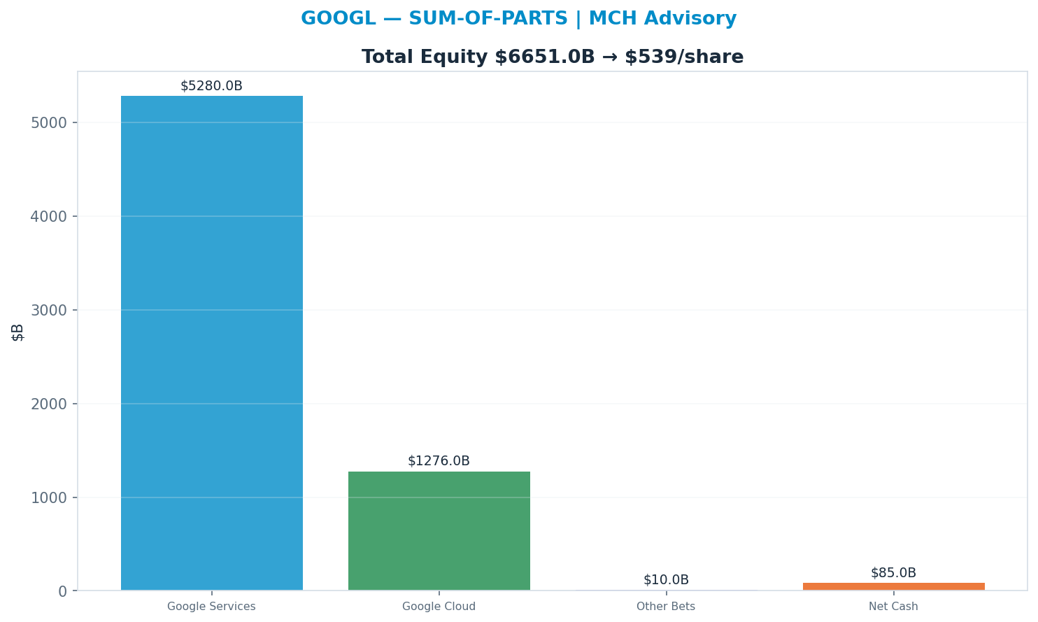 Sum-of-parts. Google Services 16x, Google Cloud 22x, Other Bets 5x → $539.