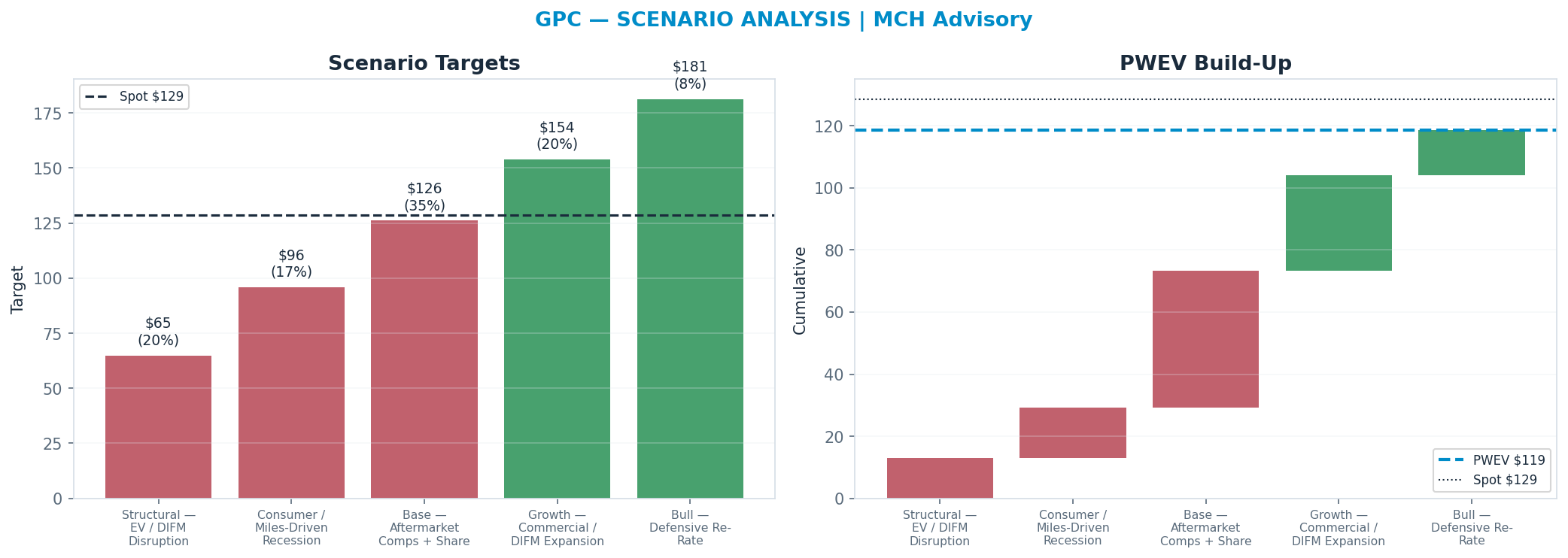 Five-scenario tree. Probability-weighted targets around the <img src=