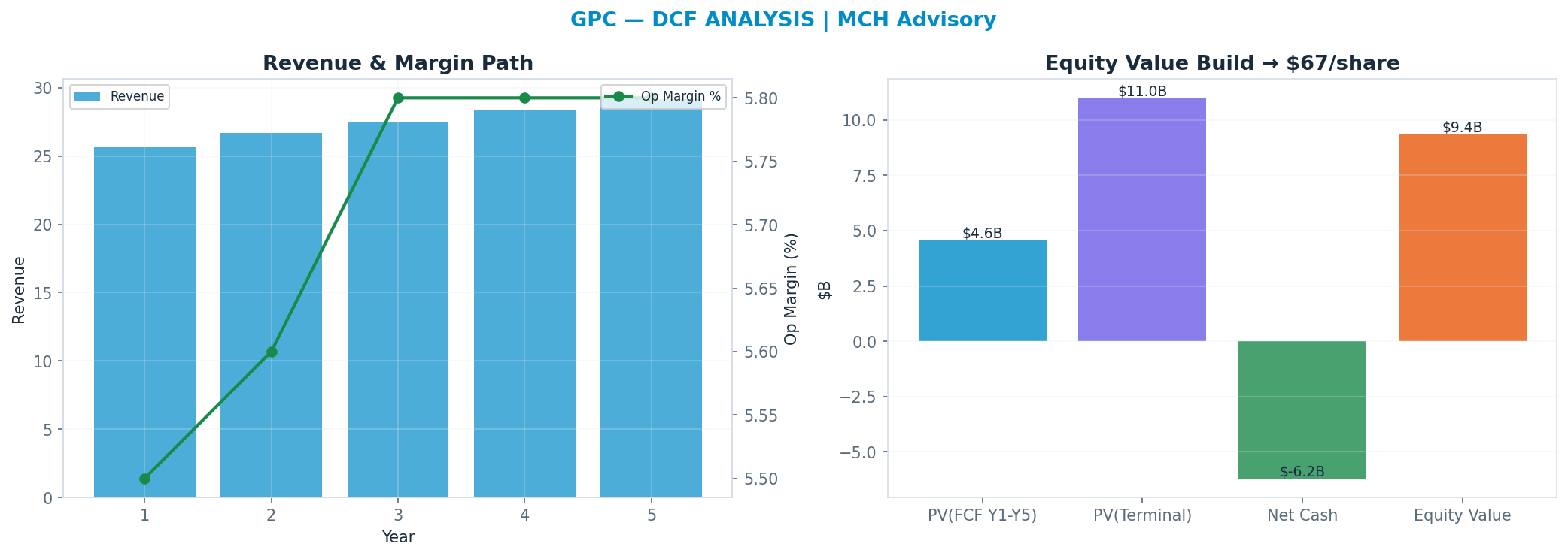 Independent DCF. WACC 8.0%, 13x terminal → $67.