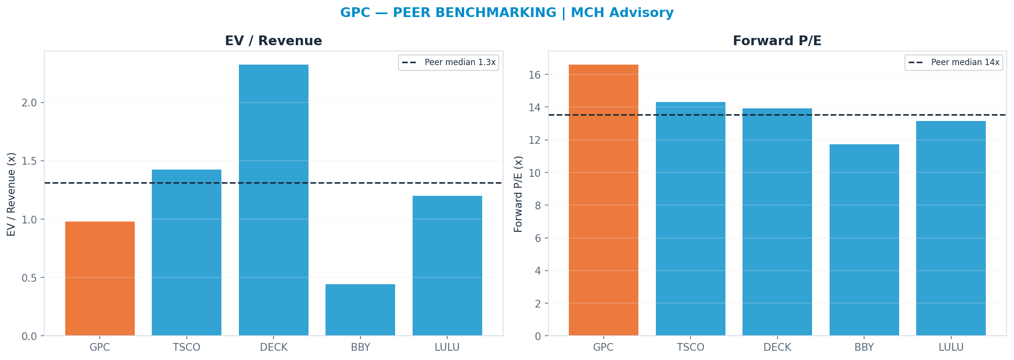 Cross-sectional peer benchmarking. Peer-median fwd P/E 13.535x → <img src=