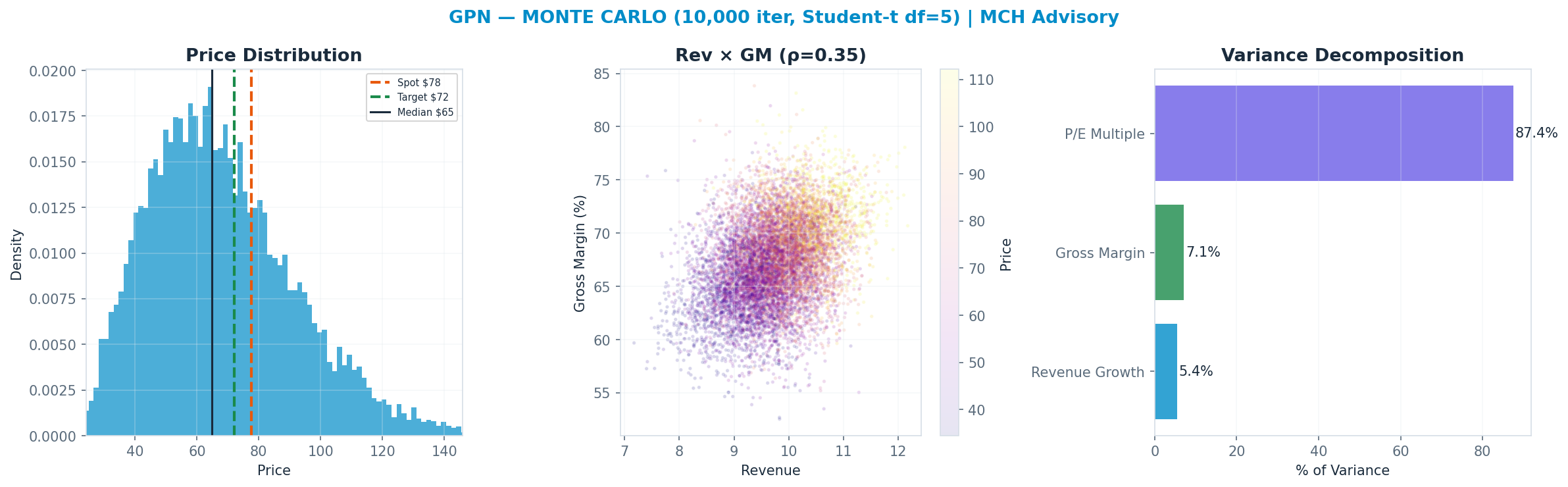 Monte Carlo distribution. Median $65; P(price > current) 31%. P10–P90: $40–<img src=