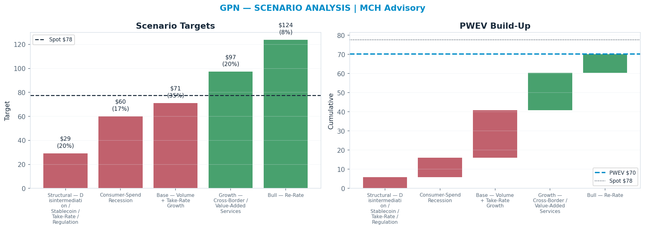 Five-scenario tree. Probability-weighted targets around the $78 spot; PWEV $70 (-10% vs spot · 12m). the payoff shows modest negative expectancy — downside mass dominates (range $29–<img src=