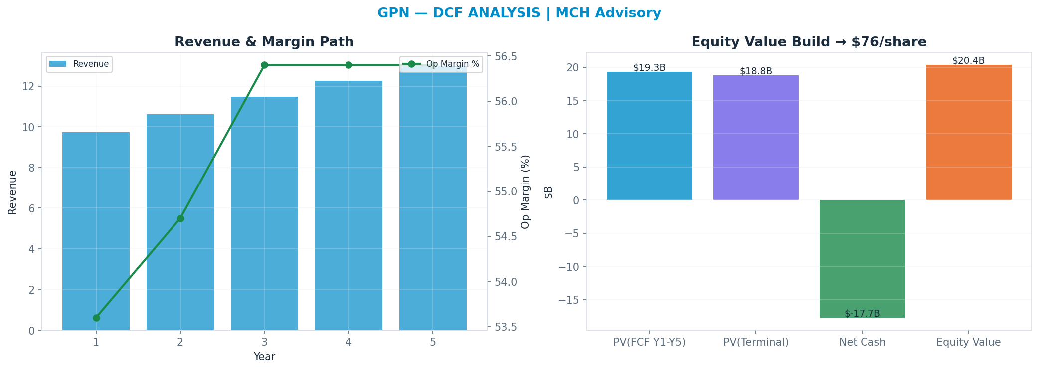 Independent DCF. WACC 9.0%, 5x terminal → $76.