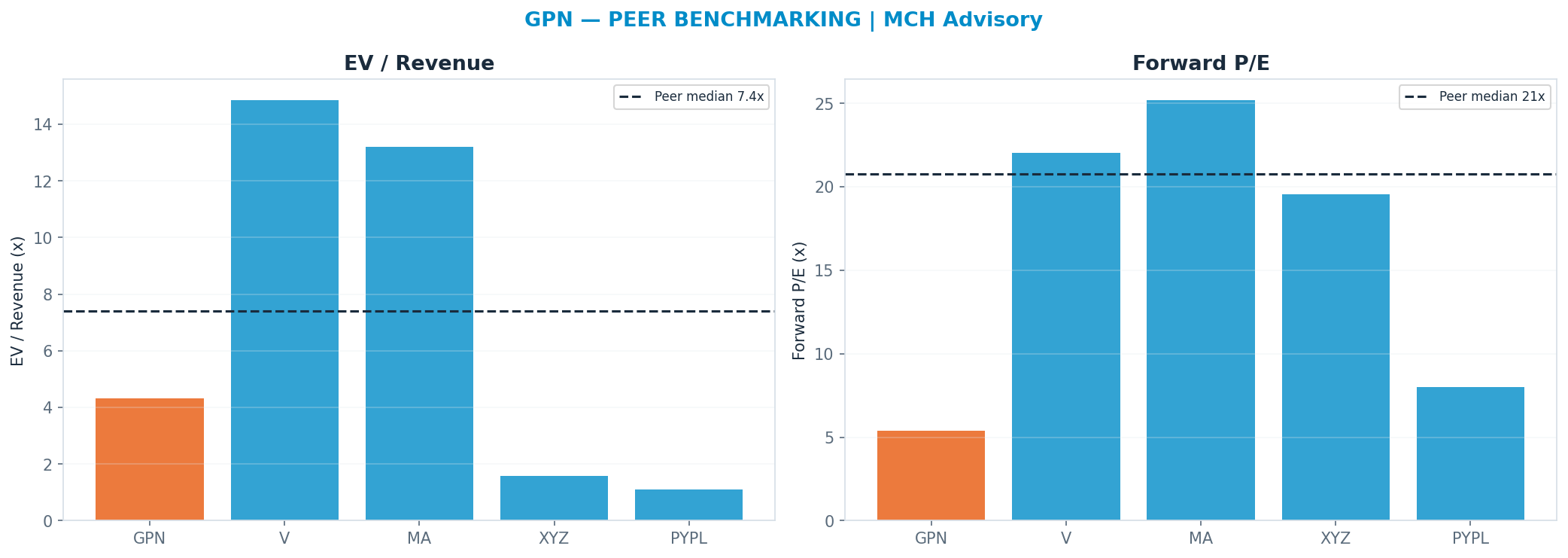 Cross-sectional peer benchmarking. Peer-median fwd P/E 20.78x → $299; EV/Rev re-rate → <img src=