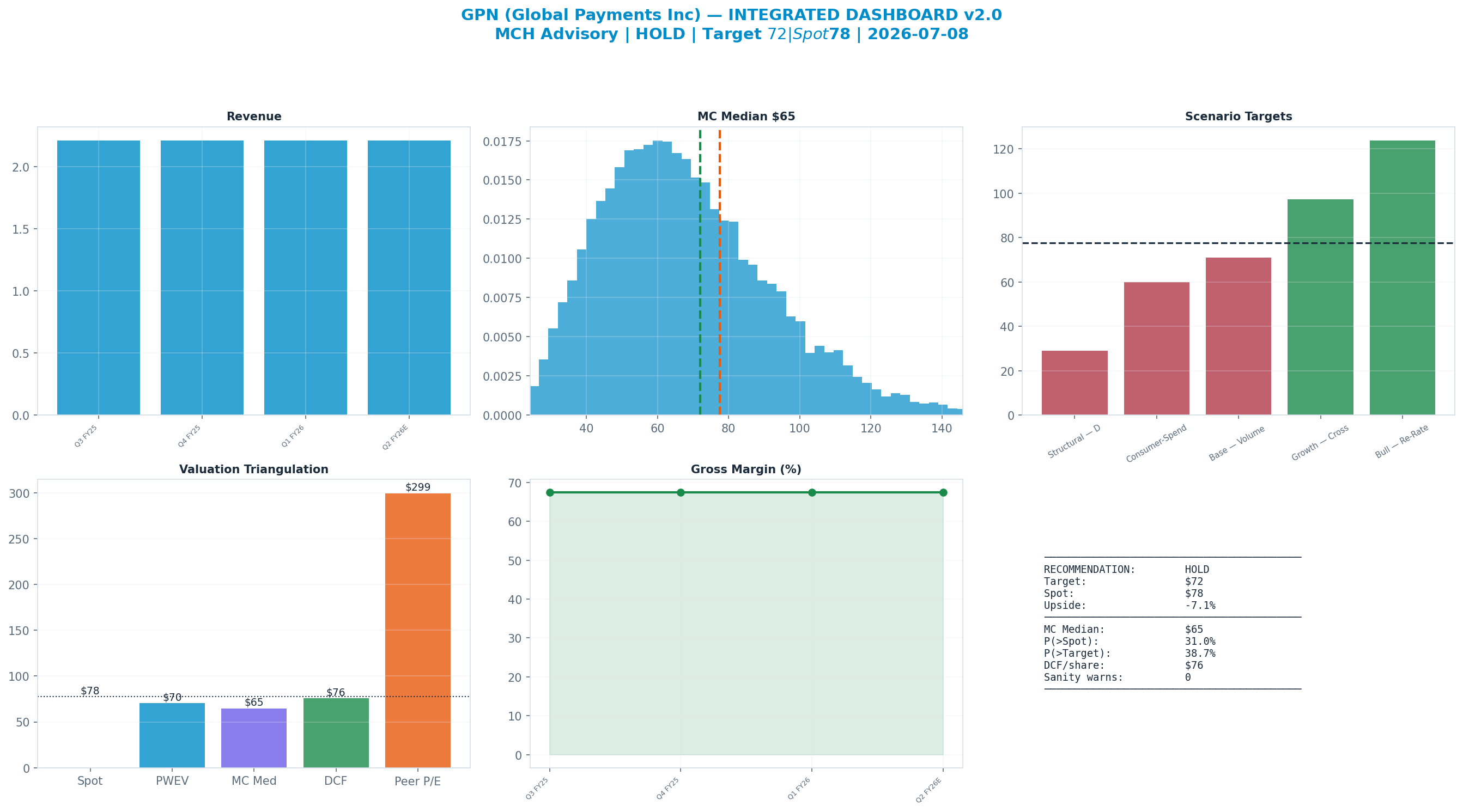 Integrated dashboard. The five valuation anchors bracket the $78 spot from $65 to $299 — cheap — the blend implies upside.