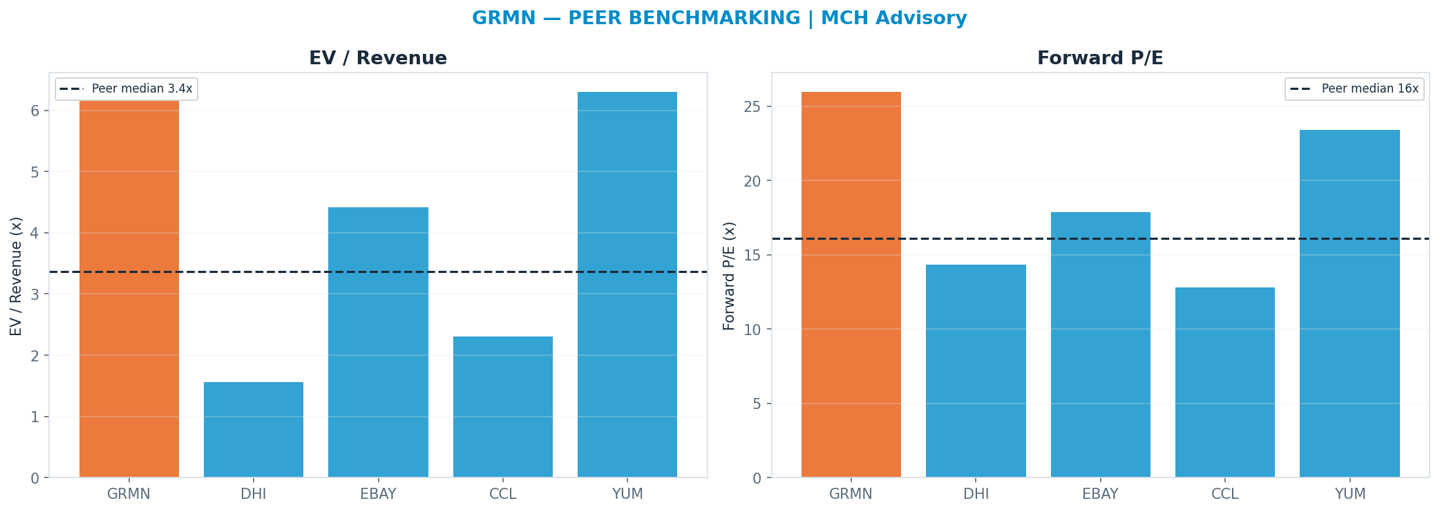 Cross-sectional peer benchmarking. Peer-median fwd P/E 16.095x → <img src=