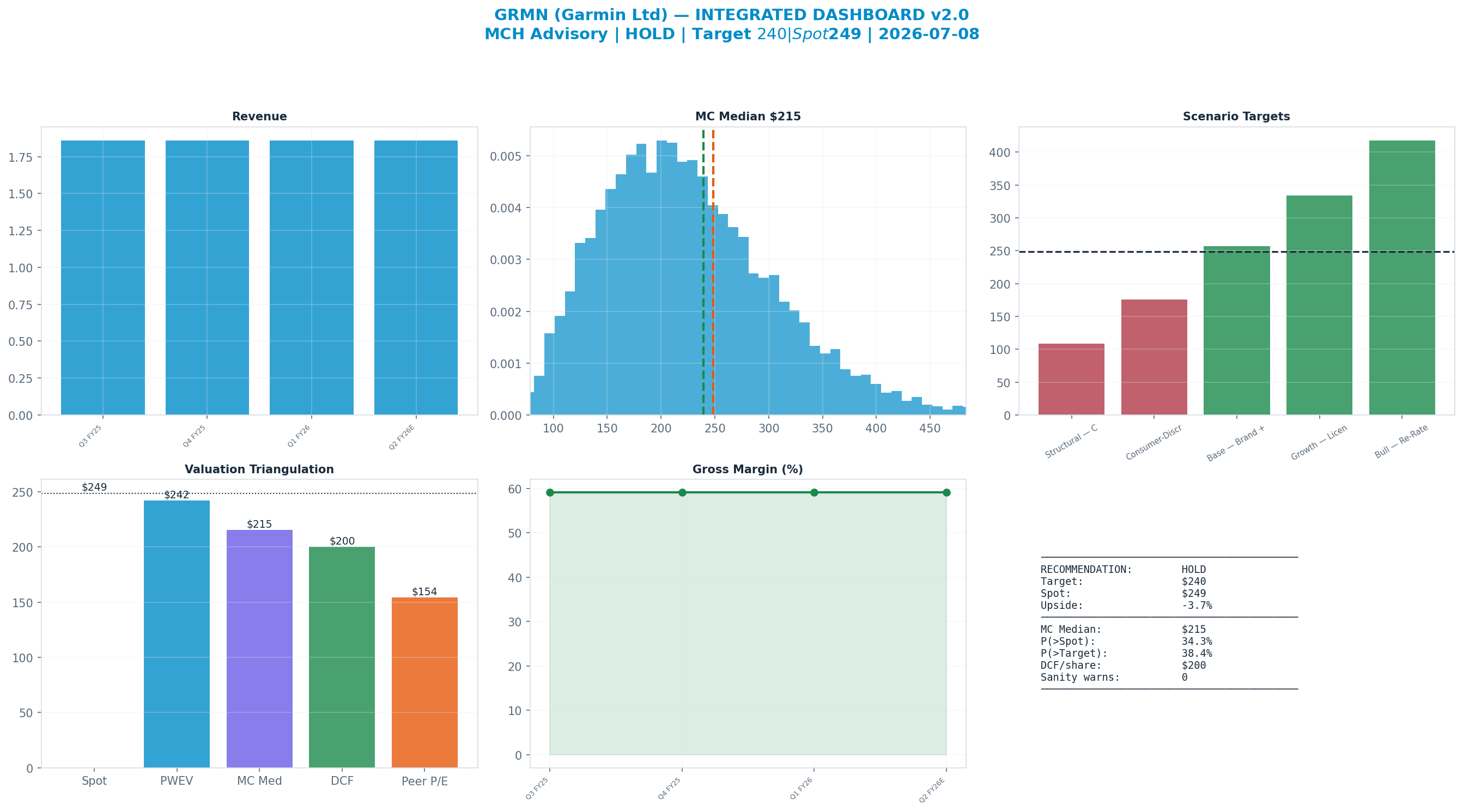 Integrated dashboard. The five valuation anchors bracket the $249 spot from <img src=