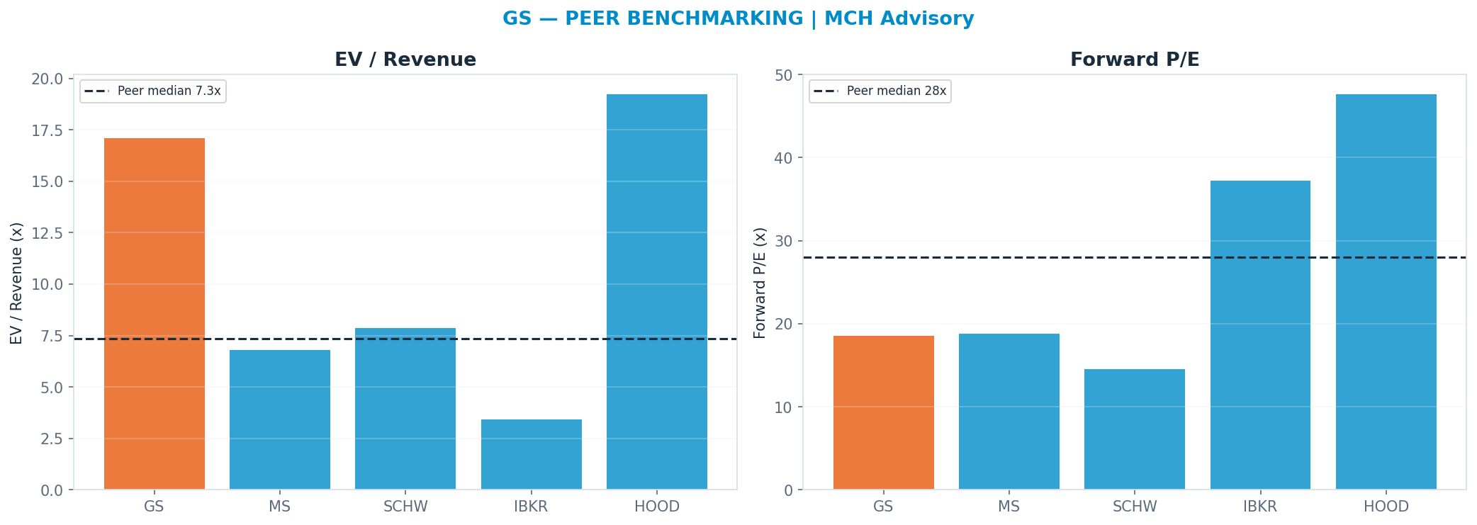 Cross-sectional peer benchmarking. Peer-median fwd P/E 27.965000000000003x → <img src=
