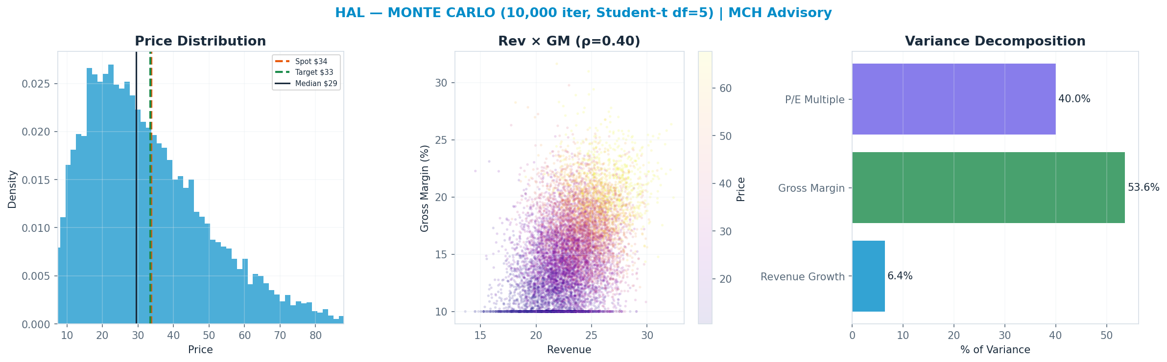 Monte Carlo distribution. Median $29; P(price > current) 41%. P10–P90: <img src=