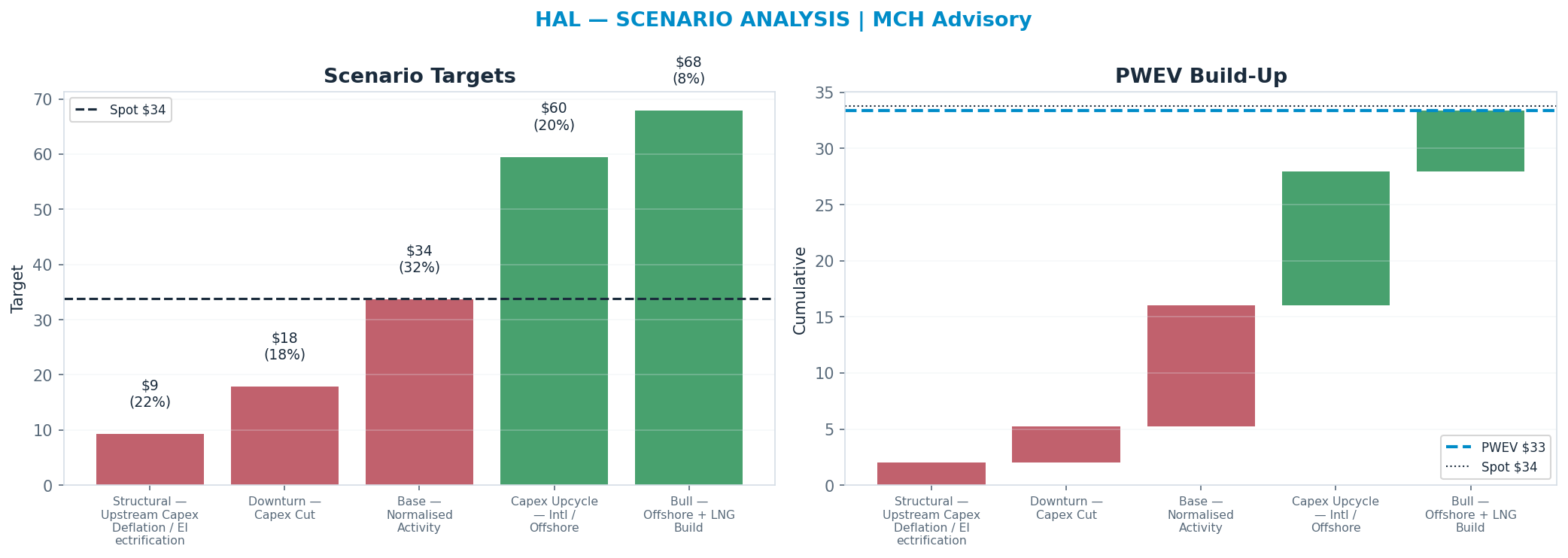 Five-scenario tree. Probability-weighted targets around the $34 spot; PWEV $33 (-1% vs spot · 12m). the payoff shows modest negative expectancy — downside mass dominates (range $9–$68)