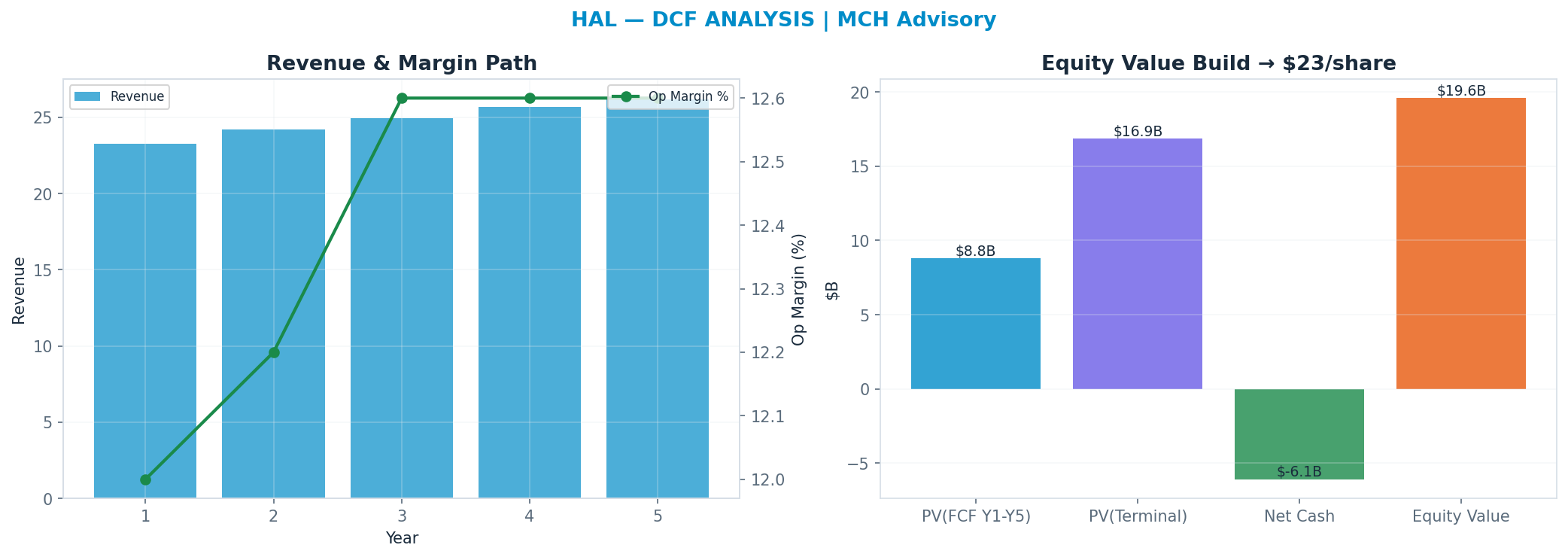 Independent DCF. WACC 10.0%, 11x terminal → $23.