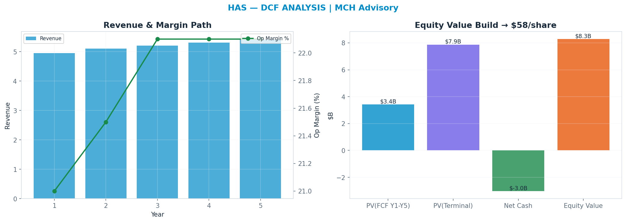 Independent DCF. WACC 9.0%, 13x terminal → $58.