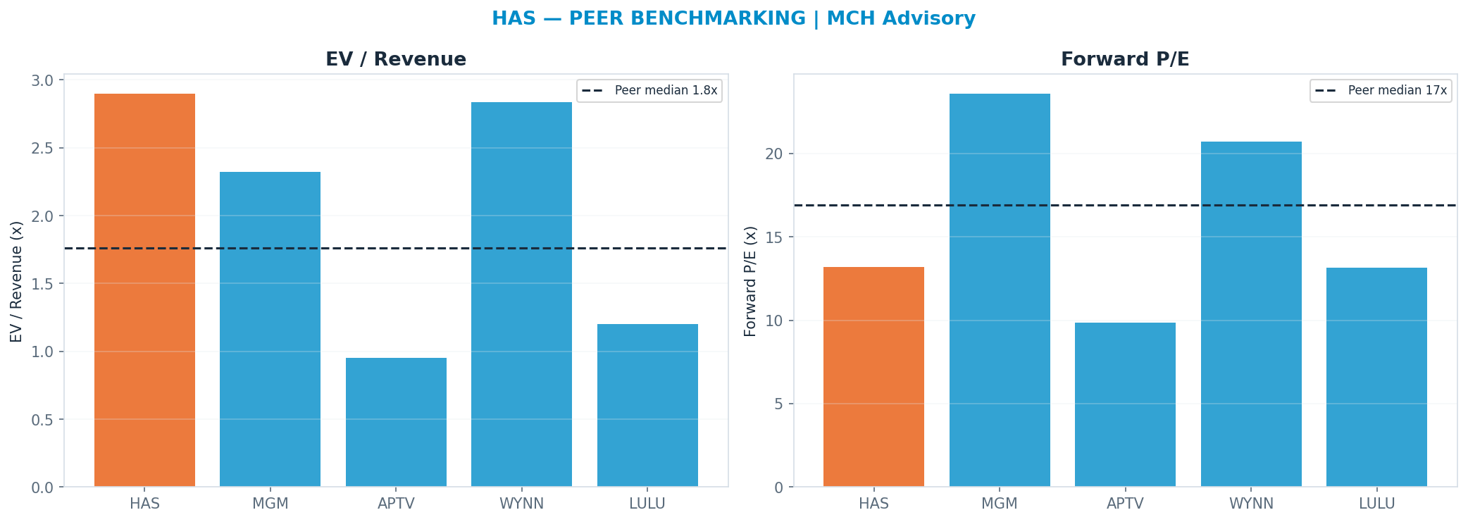 Cross-sectional peer benchmarking. Peer-median fwd P/E 16.92x → $98; EV/Rev re-rate → $38.