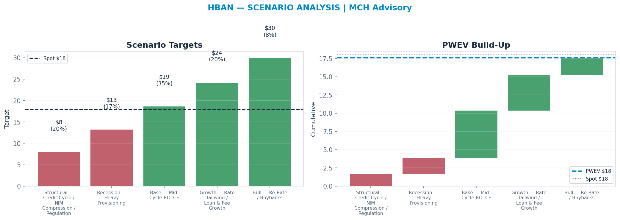 Five-scenario tree. Probability-weighted targets around the <img src=