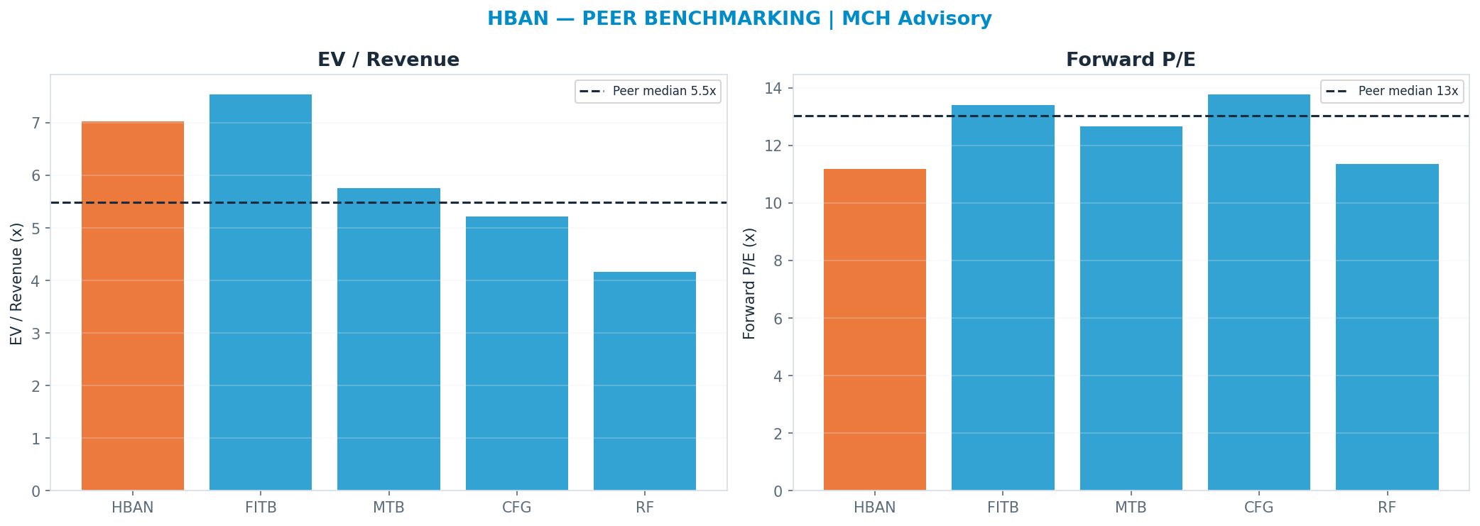 Cross-sectional peer benchmarking. Peer-median fwd P/E 13.030000000000001x → $21; EV/Rev re-rate → <img src=