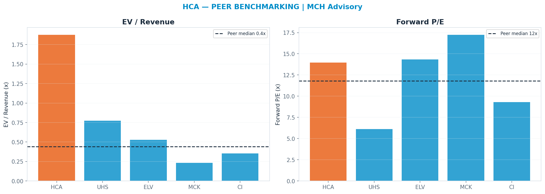 Cross-sectional peer benchmarking. Peer-median fwd P/E 11.82x → $358; EV/Rev re-rate → $-69.