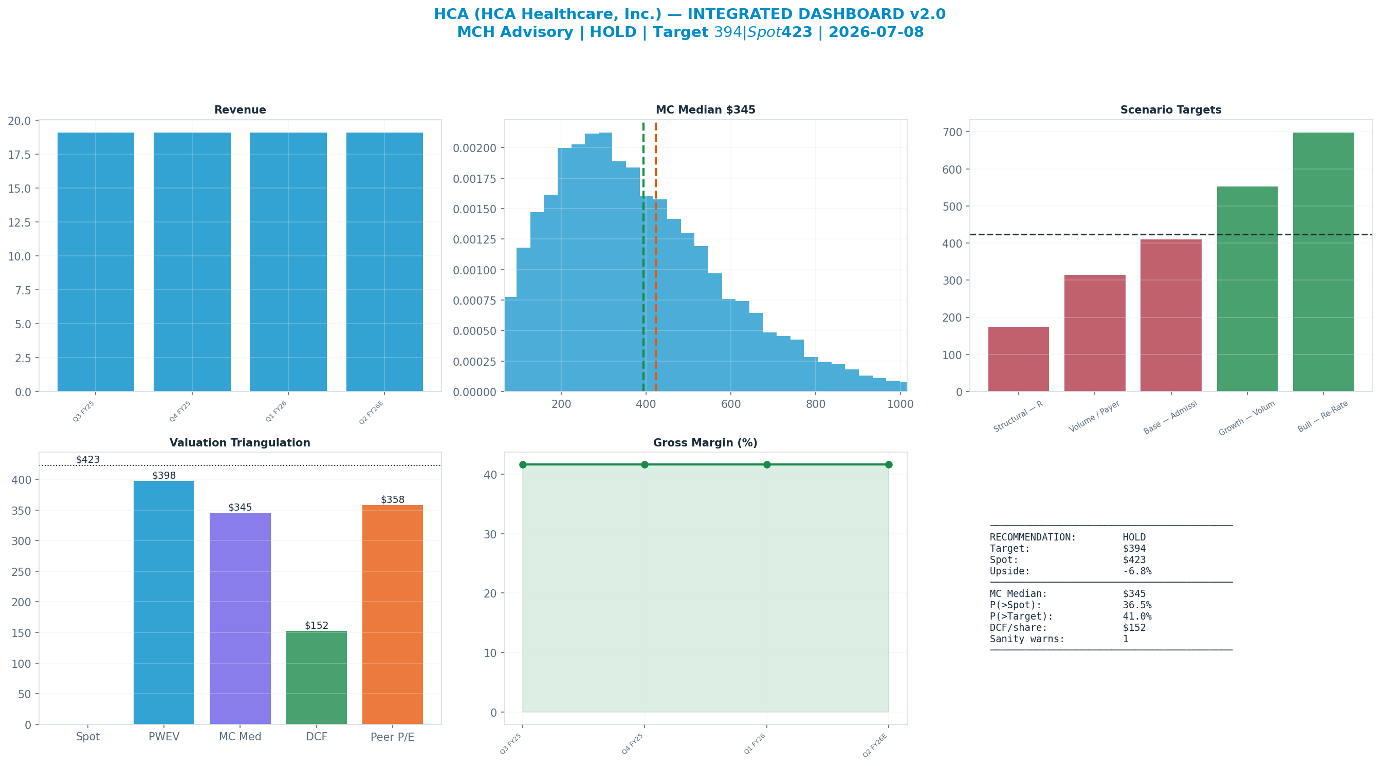 Integrated dashboard. The five valuation anchors bracket the $423 spot from <img src=