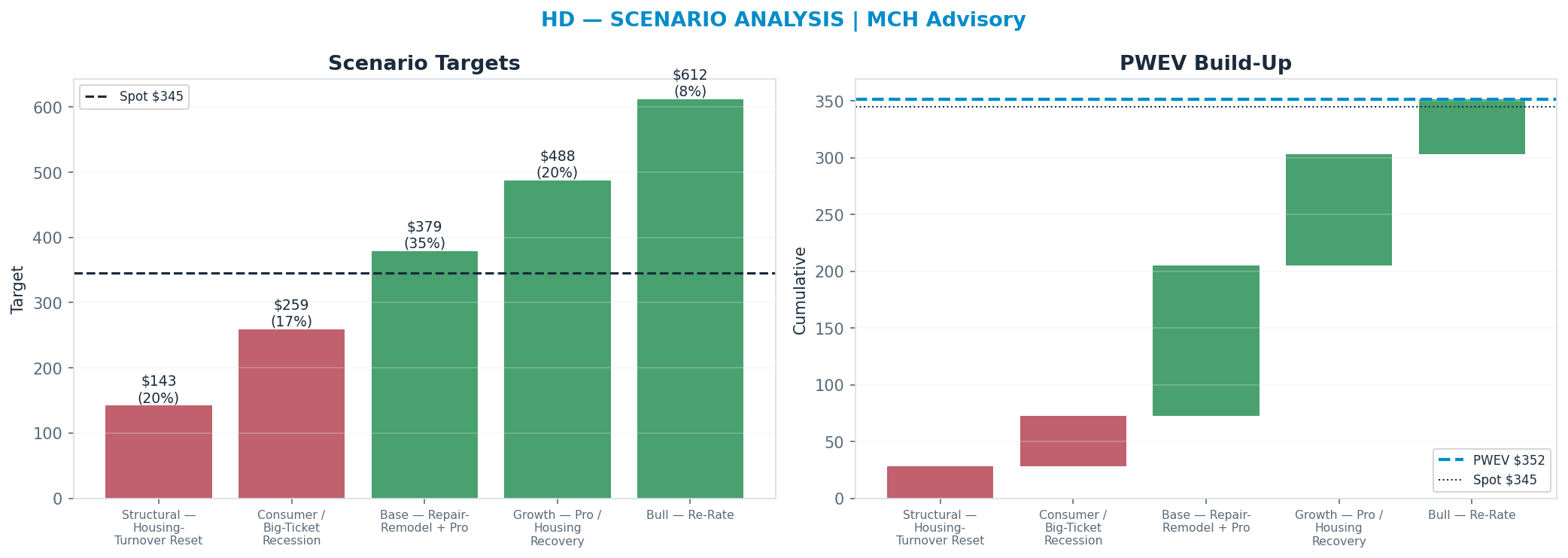 Five-scenario tree. Probability-weighted targets around the $345 spot; PWEV $352 (+2% vs spot · 12m). the payoff shows modest positive expectancy with material downside mass (range <img src=