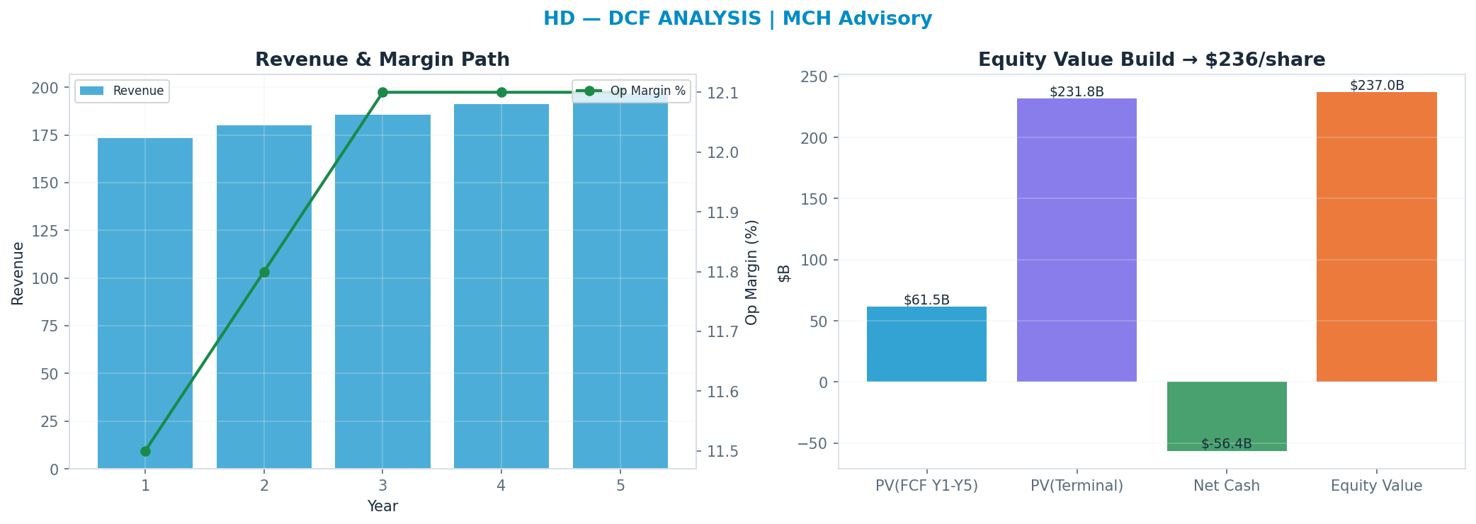 Independent DCF. WACC 8.5%, 20x terminal → $236.