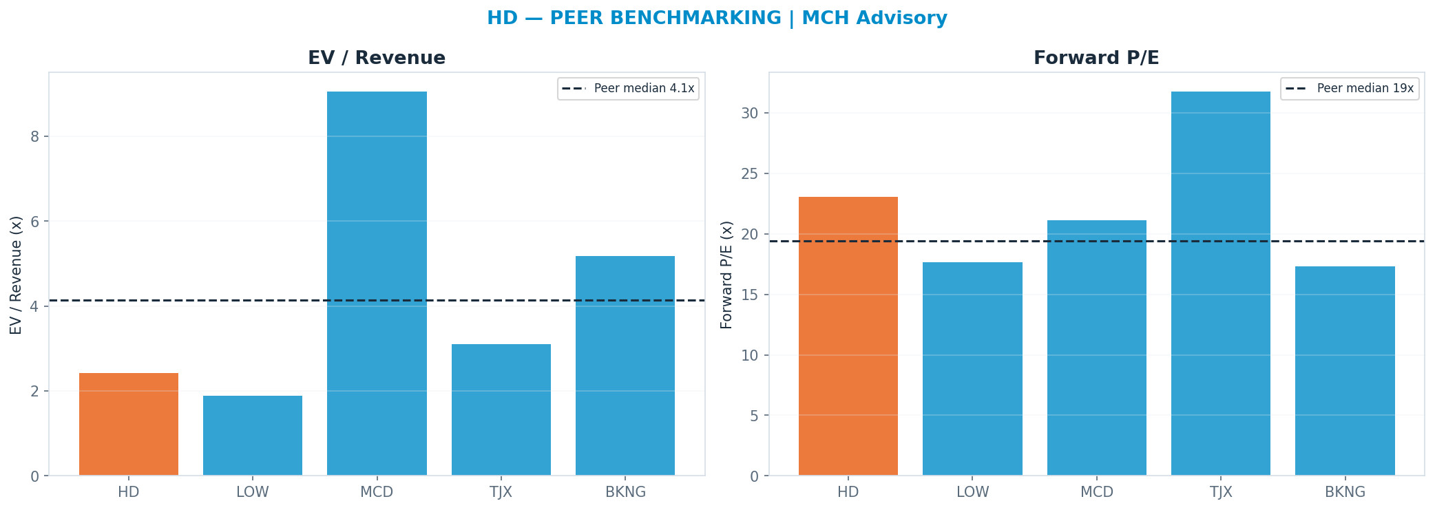 Cross-sectional peer benchmarking. Peer-median fwd P/E 19.385x → $290; EV/Rev re-rate → $631.