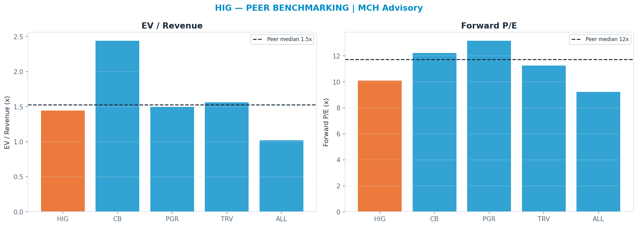 Cross-sectional peer benchmarking. Peer-median fwd P/E 11.73x → <img src=