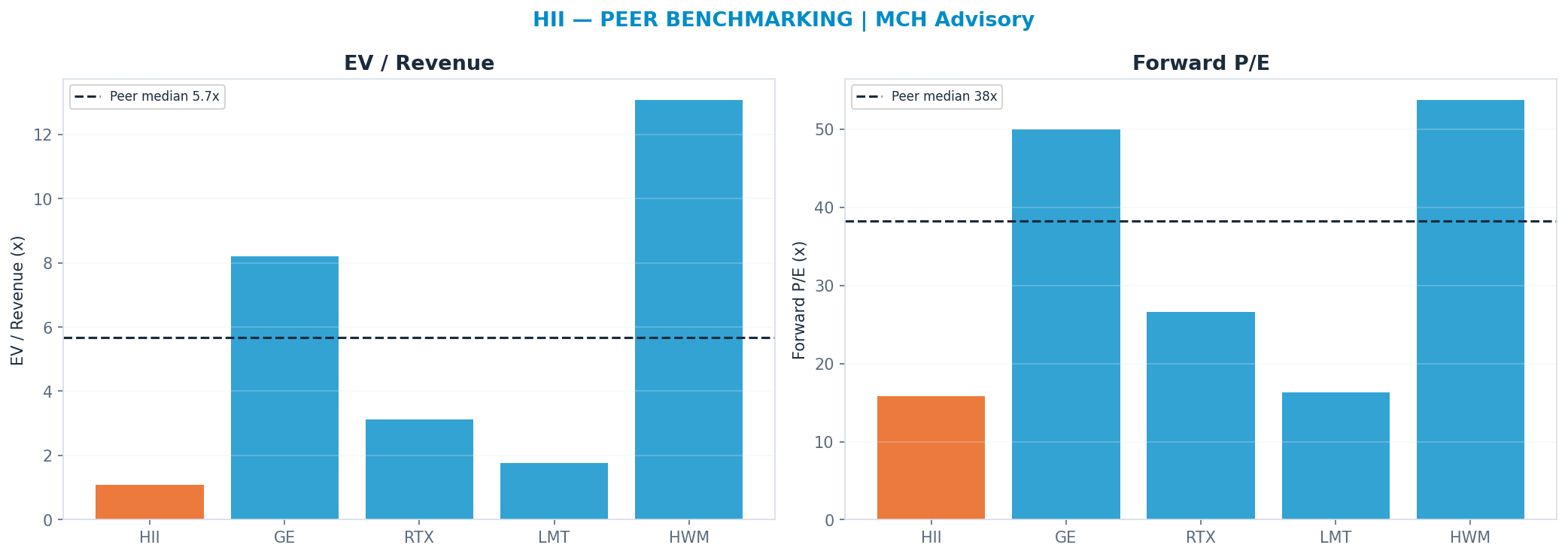 Cross-sectional peer benchmarking. Peer-median fwd P/E 38.3x → $701; EV/Rev re-rate → <img src=