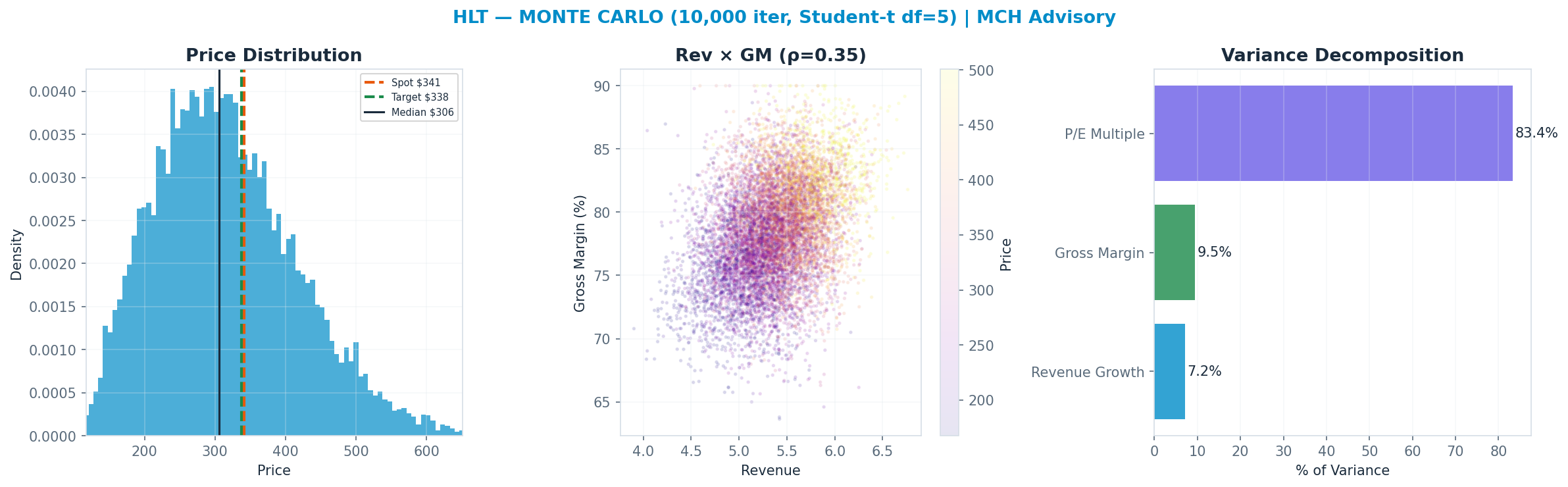 Monte Carlo distribution. Median $306; P(price > current) 37%. P10–P90: <img src=