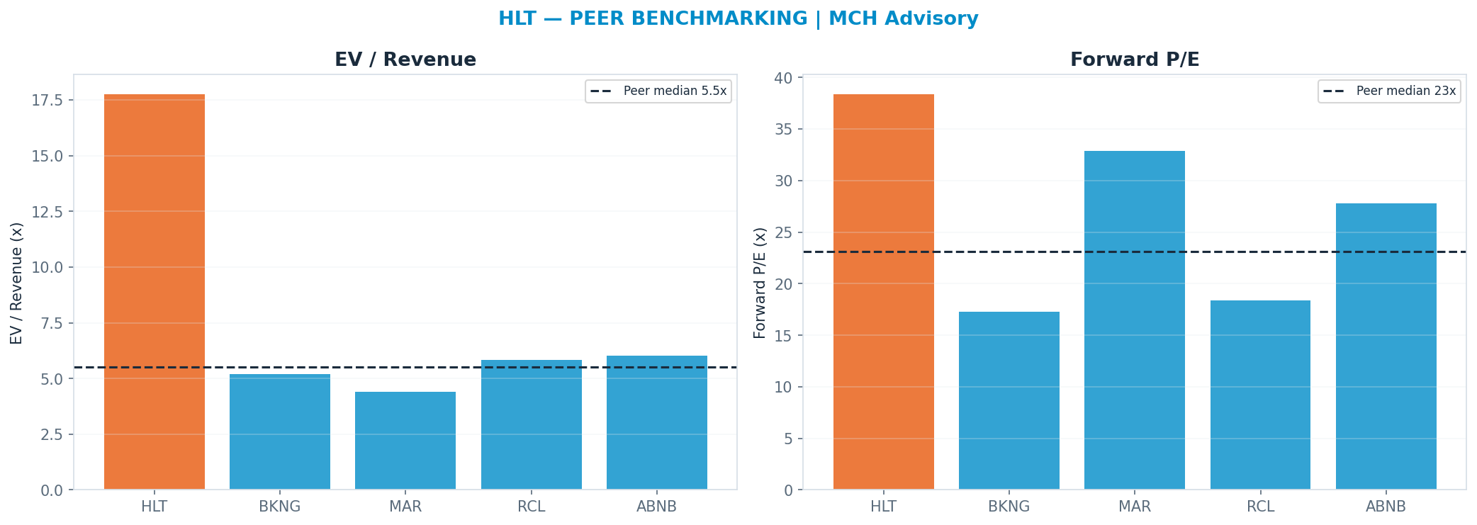 Cross-sectional peer benchmarking. Peer-median fwd P/E 23.08x → $205; EV/Rev re-rate → $68.