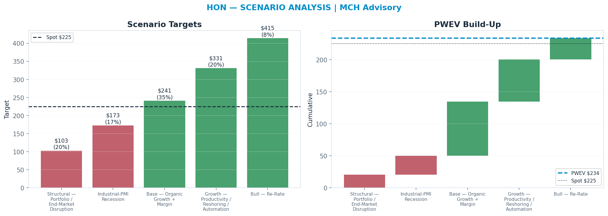 Five-scenario tree. Probability-weighted targets around the $225 spot; PWEV $234 (+4% vs spot · 12m). the payoff shows modest positive expectancy with material downside mass (range <img src=