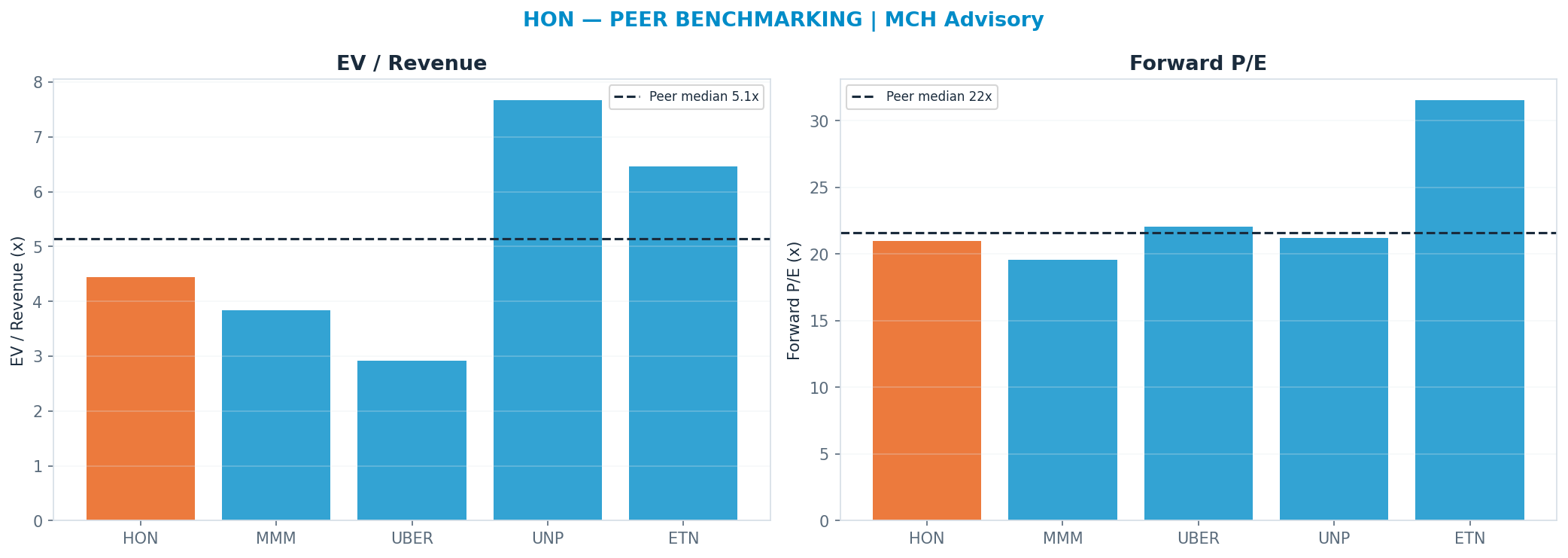 Cross-sectional peer benchmarking. Peer-median fwd P/E 21.630000000000003x → $232; EV/Rev re-rate → $267.