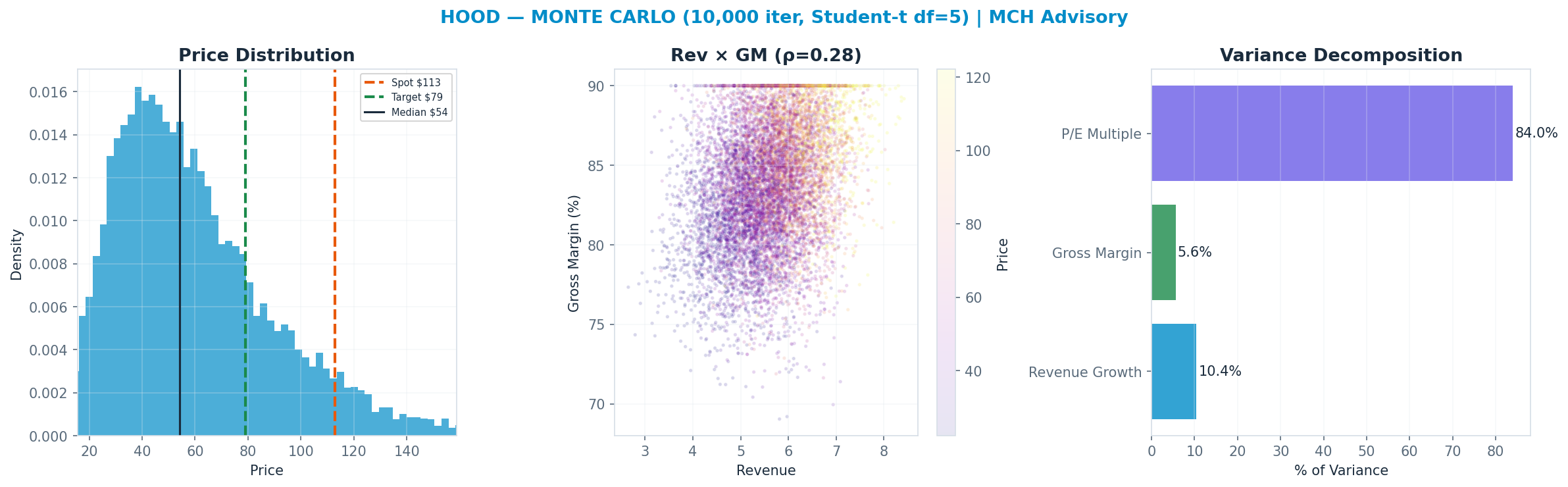 Monte Carlo distribution. Median $54; P(price > current) 7%. P10–P90: $27–<img src=