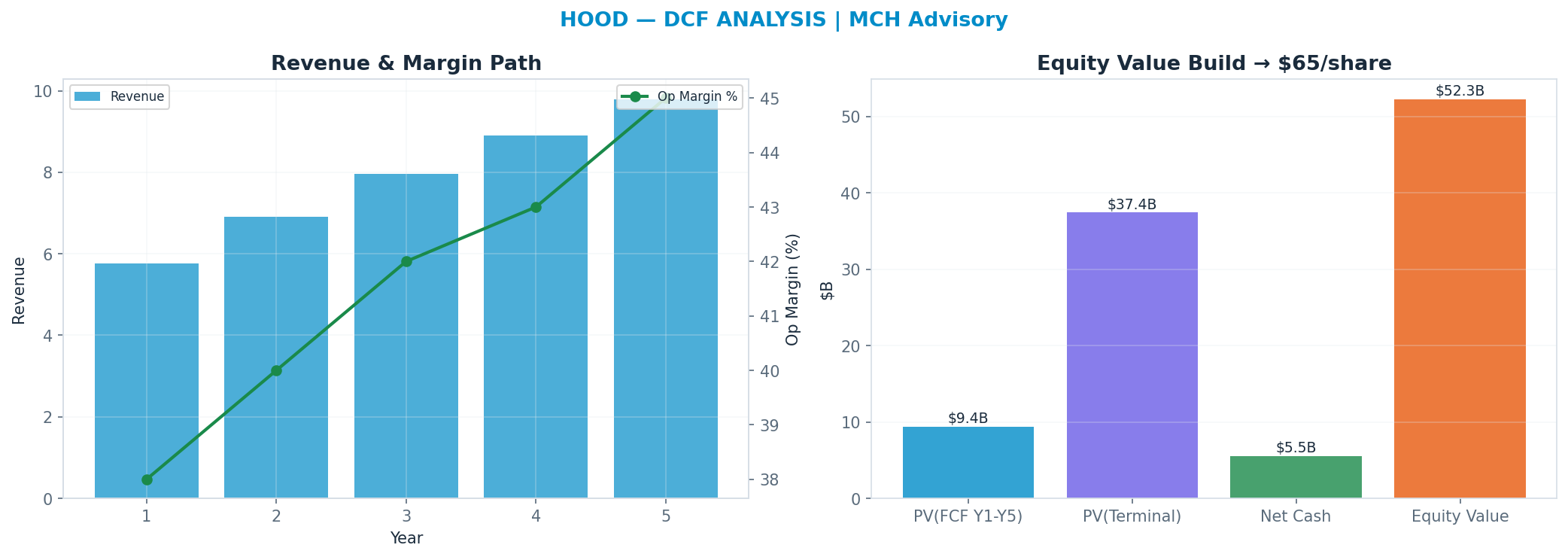 Independent DCF. WACC 11.0%, 18x terminal → $65.
