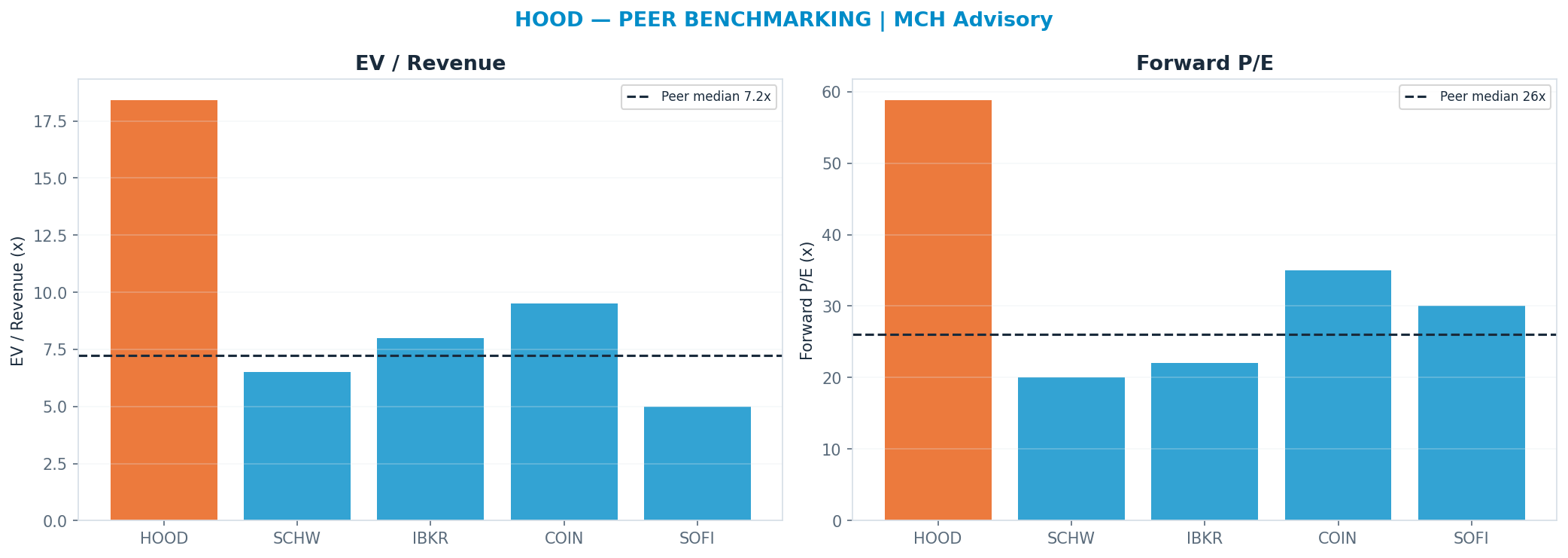 Cross-sectional peer benchmarking. Peer-median fwd P/E 26.0x → $50; EV/Rev re-rate → $49.